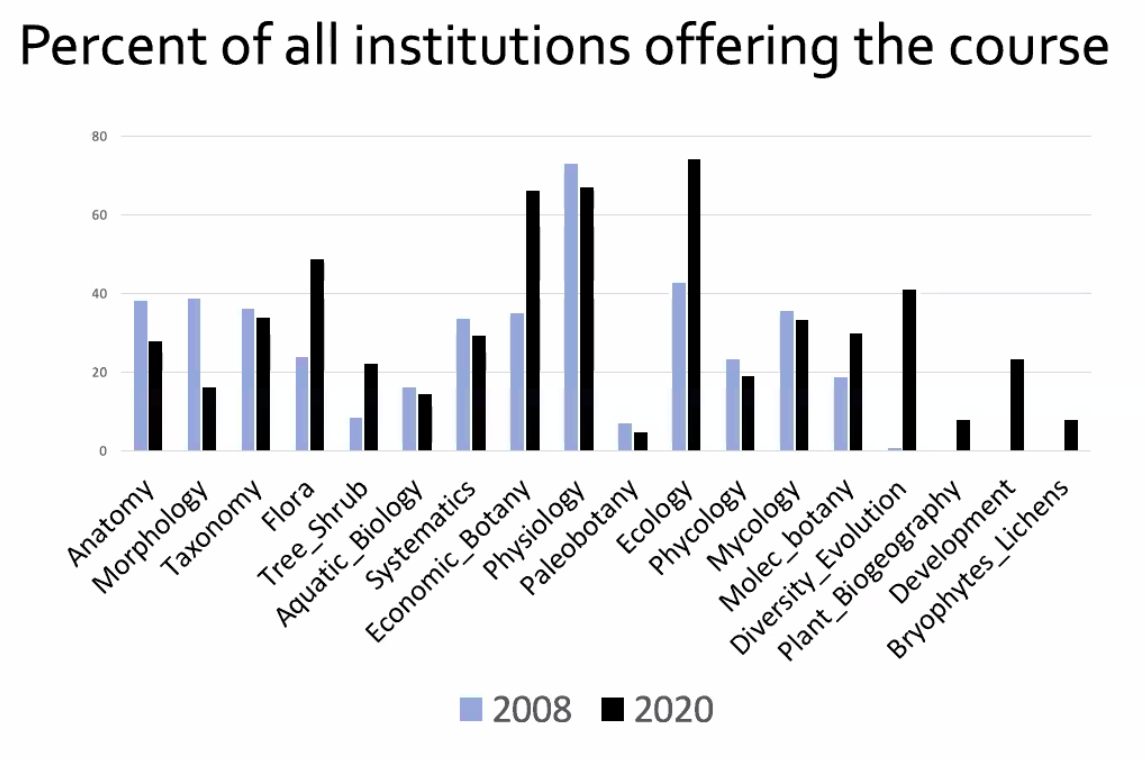 Interesting data from Cindi Jones on upper-level botany courses taught at a large set of US institutions. Rumors of our demise may not be true. #Botany2020