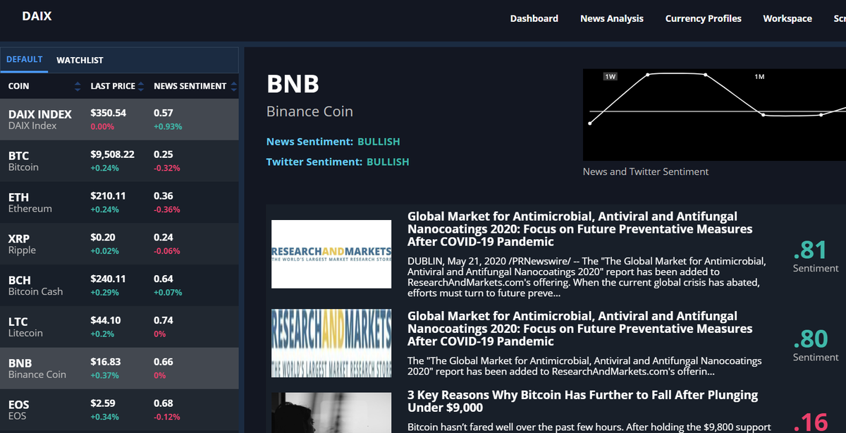 Our platform also aggregates Twitter data for ‘mentions’ to gauge popularity of a coin and analyzes individual Tweet for sentiment.

NEWS AND SOCIAL MEDIA ANALYSIS 101 --> ow.ly/EGGD50zN5PP

#daix #btc #eth #news #crypto #BNB #learning #binance #coinbase #research #ICO