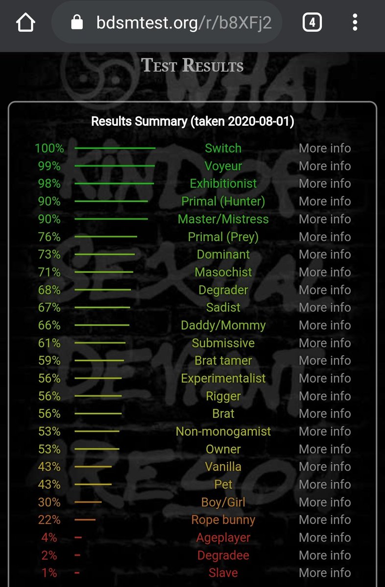 PandemicMisfitX's tweet photo. Interesting little quiz. Feelin thirsty 🤤💦💦 last few days.
#bdsmquiz #switch #voyeur #exhibitionist #primalhunter #mistress #bdsm https://t.co/TYnj7V9lkO