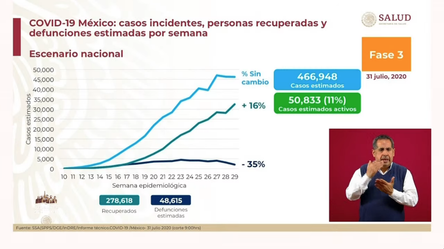 VGalvezMx's tweet photo. La @SSalud_mx informó que el 11% de los 466 mil 948 casos de Covid-19 en el país serían pacientes activos
#CoronavirusMx #COVID19mx 
https://t.co/TSY8VSxVj7 https://t.co/MavY6Yiz4t