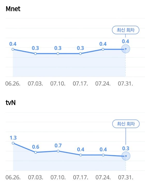 ILAND_THAILAND's tweet image. 📈

เรทติ้งในรายการ #ILAND_EP6 ทางช่องMnet 0.4% และทางช่อง tvN 0.3% รวมเรทติ้งทั้งหมด 0.7% ลดลงจาก #ILAND_EP5 0.1% ค่ะ

#ILAND #I_LAND #아이랜드