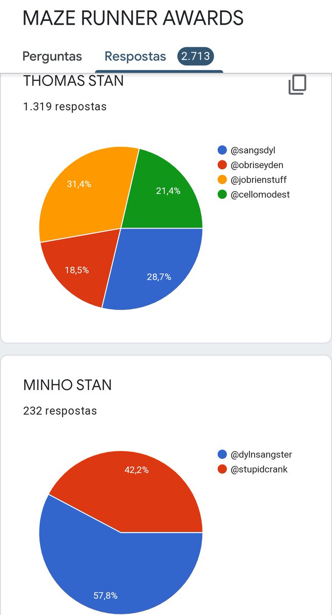 CLAREIRATRIST's tweet photo. os gráficos dos votos gente https://t.co/E1KK6RwvvR