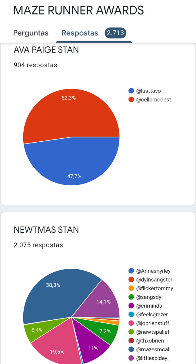 CLAREIRATRIST's tweet photo. os gráficos dos votos gente https://t.co/E1KK6RwvvR