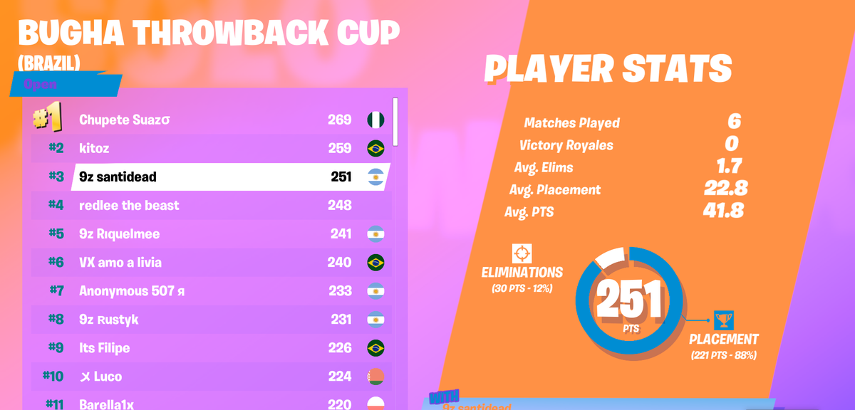 Top 3 en <a href="/bugha/">bugha</a> cup ($1000 💰)