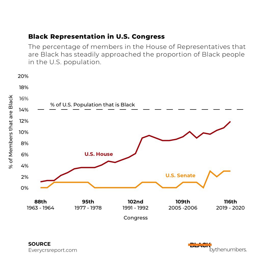 blkbythenumbers's tweet photo. Need some motivation to get out and vote this year?

The 117th Congress is shaping up to be one in which Black representation in the U.S. House of Representatives could mirror that of the general U.S. population.

No pressure. https://t.co/9l7Xyfp7gT