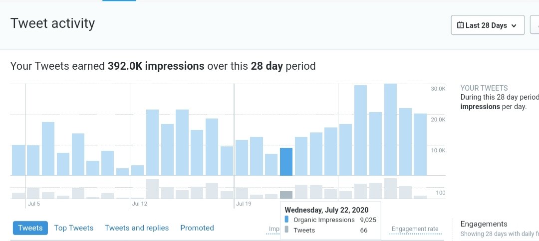 Let's look at 7/21 and 7/22Over those two daysI tweeted a total of 107 timesDaily average of 53.5 tweets a dayMy engagement was limitedI barely interacted on TwitterWith that, my impressions were lowJust 16,000 impressions8,000 impressions a day