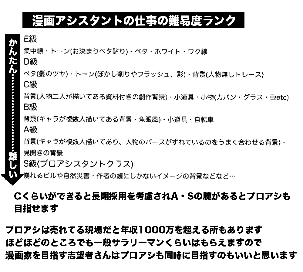 漫画アシスタントの現場の仕事をランク分けしました
今後アシスタントを考えてる人は参考にしてください(アナログ現場です)
売れっ子現場のプロアシは年収1000万超えてる人も珍しくないのでこれはこれで夢があります 