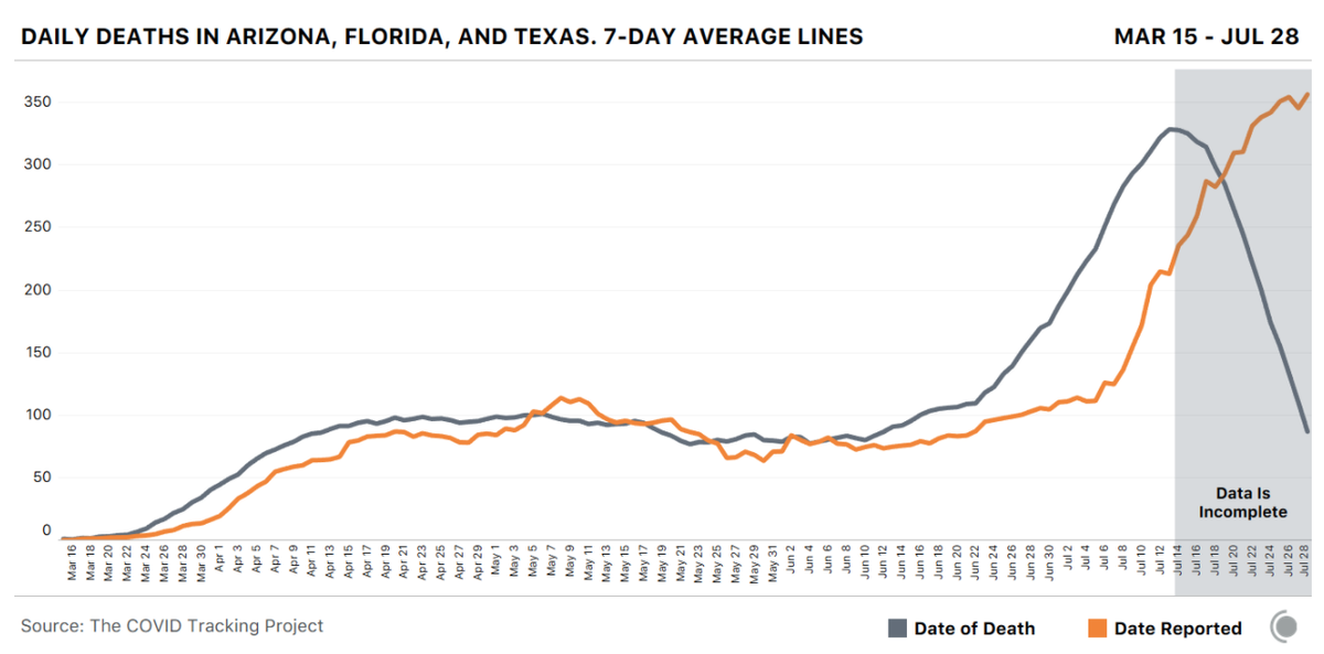 There are multiple ways to visualize the deaths that states record. We publish deaths on the date a state reports them. In our latest post, we looked at how our method compares to tracking deaths by date of death. covidtracking.com/blog/is-there-…