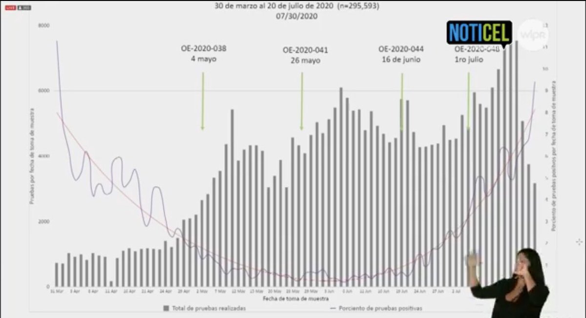 soldejayuya46's tweet photo. La nueva Orden Ejecutiva de @wandavazquezg deja las cosas más o menos igual. Pero las gráficas y explicaciones de los médicos identifican un peligroso repunte en casos, hospitalizaciones y muertes por el #COVID19. No se pero el programa parecía un anuncio primarista de #Wanda2020 https://t.co/3dqeV6eje6
