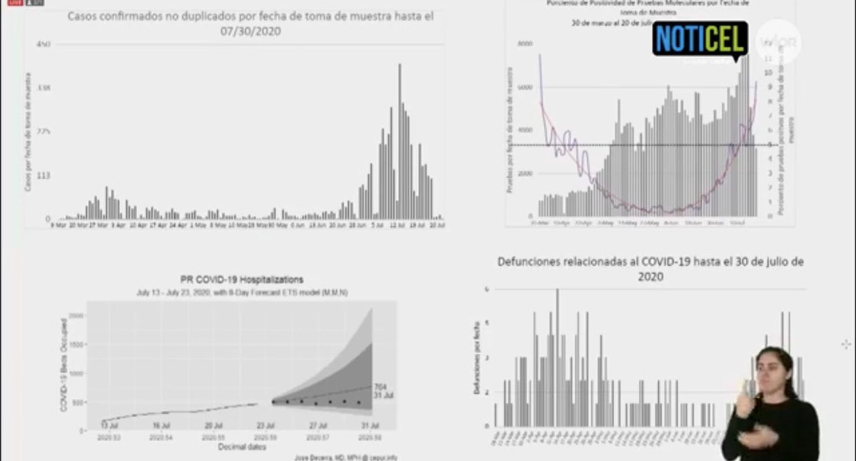 soldejayuya46's tweet photo. La nueva Orden Ejecutiva de @wandavazquezg deja las cosas más o menos igual. Pero las gráficas y explicaciones de los médicos identifican un peligroso repunte en casos, hospitalizaciones y muertes por el #COVID19. No se pero el programa parecía un anuncio primarista de #Wanda2020 https://t.co/3dqeV6eje6
