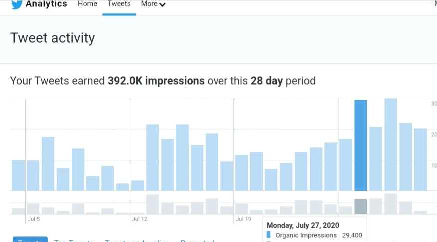 If we take a look at 7/27-7/29I tweeted a total of 462 timesThat's a daily average of 154 tweetsAmounting for 80,000 impressions26,000 impressions a day