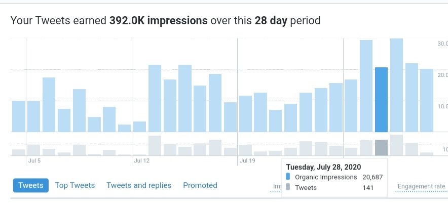 If we take a look at 7/27-7/29I tweeted a total of 462 timesThat's a daily average of 154 tweetsAmounting for 80,000 impressions26,000 impressions a day