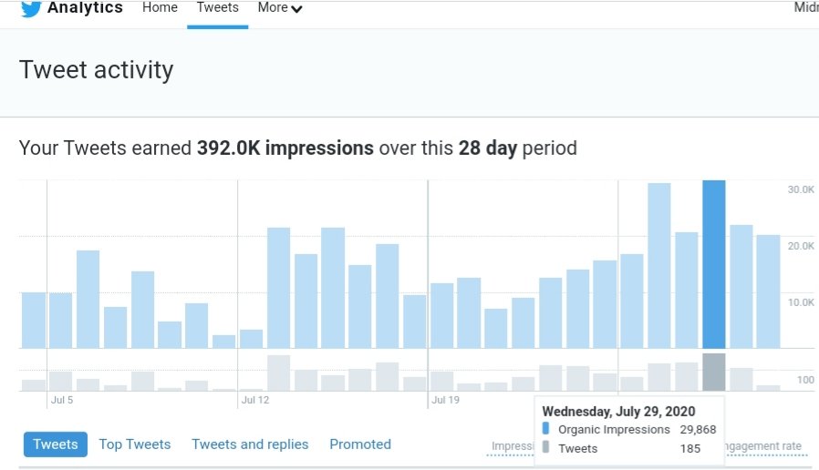 If we take a look at 7/27-7/29I tweeted a total of 462 timesThat's a daily average of 154 tweetsAmounting for 80,000 impressions26,000 impressions a day