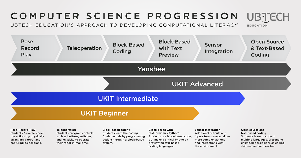 ubtechedu's tweet photo. Whether your student is starting out or well on their way to becoming a computer science engineer, we have STEM solutions for all levels. Our UKITs and humanoid robots help students gradually expand their computational literacy skills. Learn more: https://t.co/Kw8pIhsoqQ https://t.co/ctSxTHD3Sm