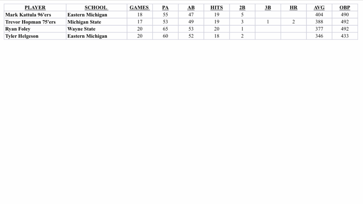 FOUR 🐎race for the Batting👑heading into the last week of Regular Season play / let's take a 👀

<a href="/EMU_Baseball/">EMU Baseball</a> @statebaseball <a href="/waynestbaseball/">Wayne State Baseball</a>
