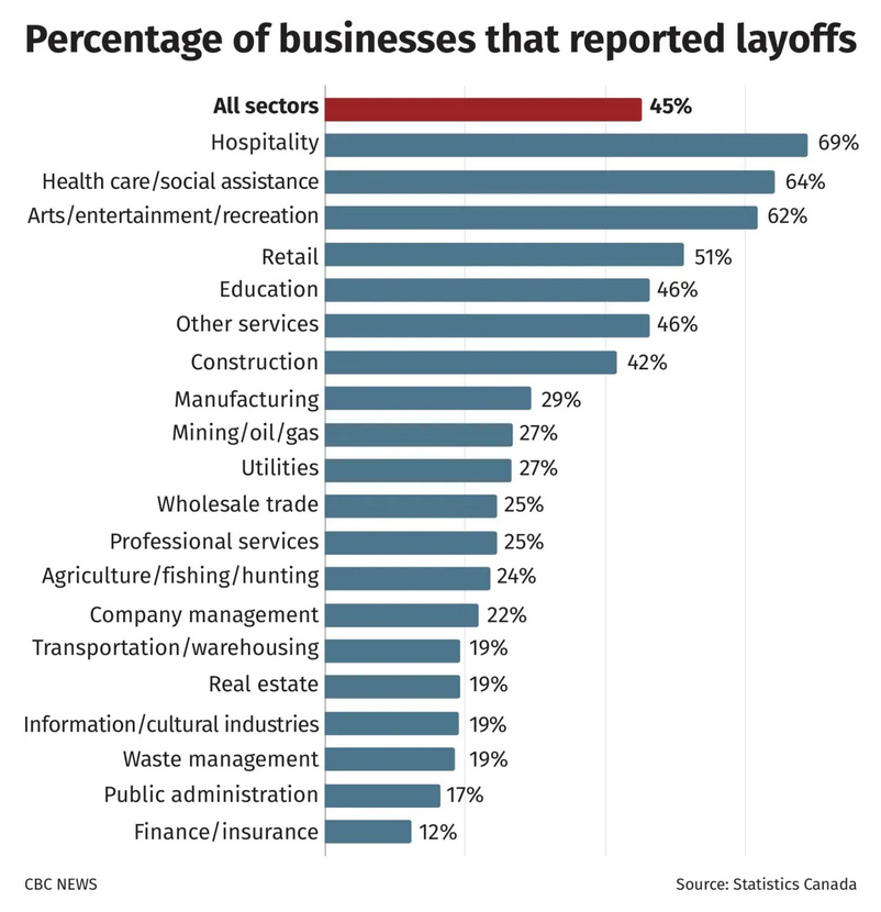 Real estate prices haven't fallen because people looking to buy homes today tend to work in tech, engineering, healthcare, or can receive help from family. Many existing families are trying to upsizeThese are typically not the same workers who lost their jobs due to COVID (5/7)
