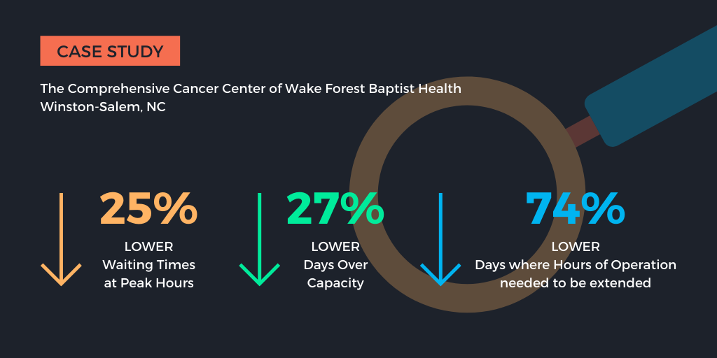 LeanTaaS's tweet photo. @WakeCancer deployed #iQueue to create optimized infusion scheduling templates. As a result they achieved 25% lower waiting times at peak hours, 27% lower days over capacity, and 74% lower days where hours of operation needed to be extended. To learn more: https://t.co/qkdVjQHK7f https://t.co/lAiVZOOyG2