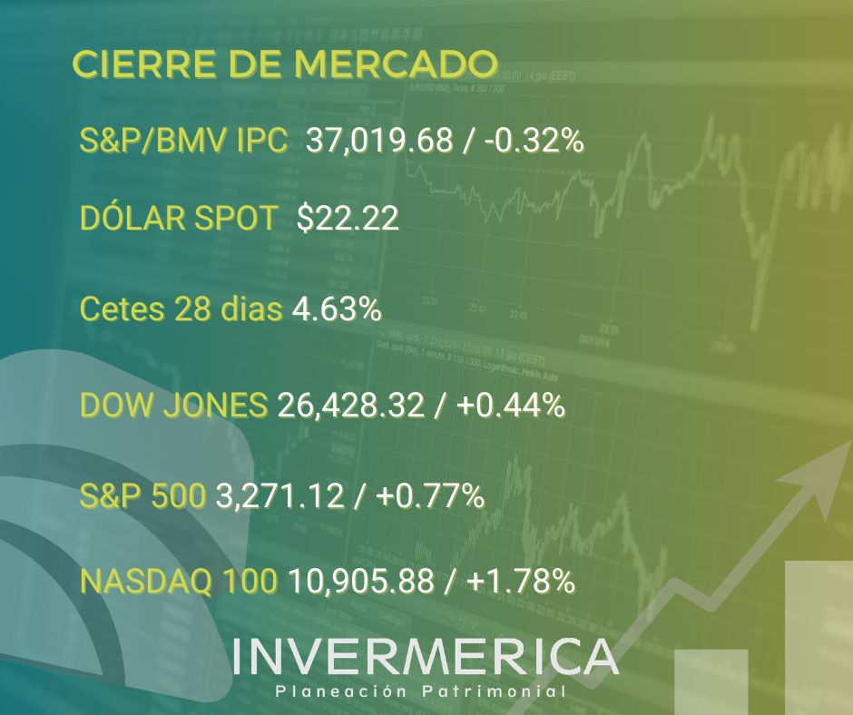 Invermerica's tweet photo. Último día del mes, así cierran los principales indicadores.

#invermerica #inversiones #FondosDeInversión https://t.co/gG3nqIEd1Q