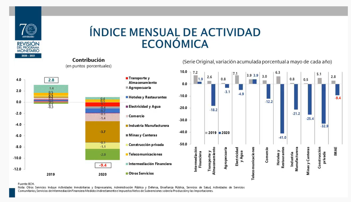 widiaz83's tweet photo. Revisión Programa Monetario Honduras 2020-2021 https://t.co/ZXS0NvY9km