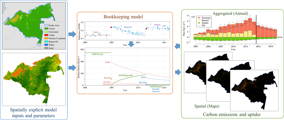 mikewulder's tweet photo. Large area estimates of carbon emissions/uptake with model uncertainty at Landsat resolution. ๐ณ๐ฐ๏ธ
Tang etal. Spatiotemporal tracking of carbon emissions & uptake using #timeseries analysis of #Landsat data: A #spatiallyexplicit #carbon bookkeeping model.
https://t.co/ikazSrSQUQ https://t.co/oeLxcNOJ0u