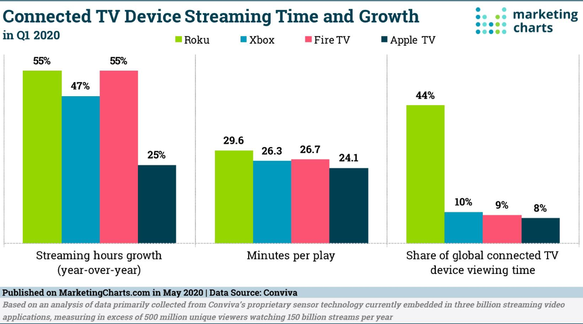 5) I added to  $ROKU as well and now have a sizable position. I am confident as ever in the long-term outlook and thought they were relatively undervalued at the time. As more ad dollars are directed towards CTV, Roku’s market-leading position will capture significant growth