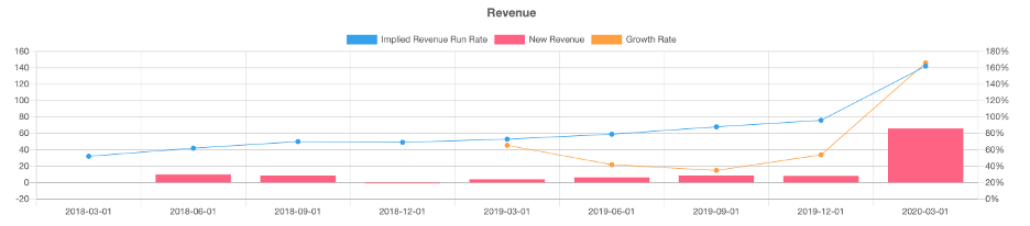 10) They have excellent financials: ARR grew 167.9% vs 65% last year in the same period (from COVID), gross margins are steady ~69%, customers grew 73% YoY from 678 to 1176, DBNER is 131% and profitability/cash flows are lumpy but headed in the right direction. From  @publiccomps: