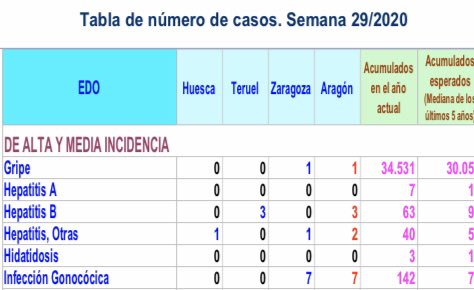 CarreraAm's tweet photo. A ver si además de mascarillas también tenemos que utilizar otras medidas de protección. Fuente: Boletín epidemiologico de Aragón @SaludPublicaAra @CsPoch https://t.co/XcSeUgBHnD