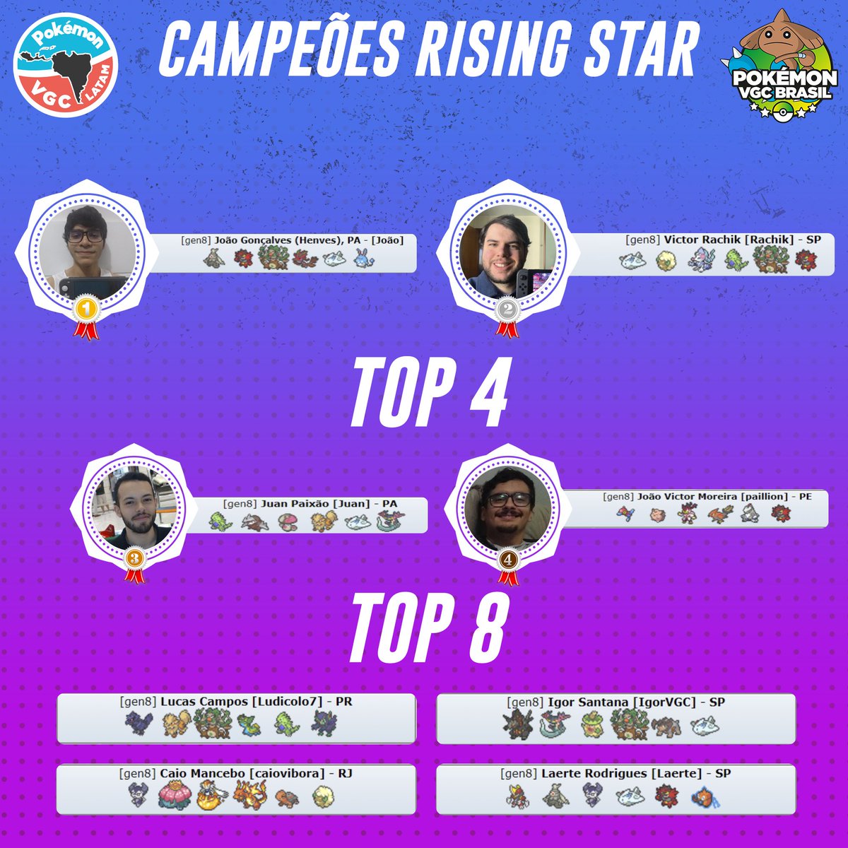 VGC_Brasil's tweet photo. Vencedores do Aquecimento do @PokemonVGCLatAm no fds passado!! Cada 1o colocado vai representar o Brasil não finais desse fds! Parabéns a todos!
Só tá faltando a galera do centro oeste representar aí!
#VGCBR #VGCLATAM https://t.co/BwYF0Kcfyb
