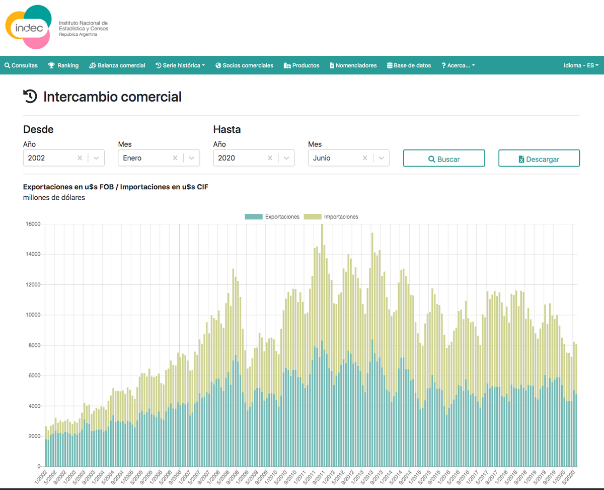 INDECArgentina's tweet photo. ¡Renovamos el sistema de consulta de comercio exterior! Además de acceder a datos de exportaciones e importaciones por producto, país y período, ahora podés interactuar con la serie histórica, el mapa de socios y las categorías arancelarias. Más info: https://t.co/iaHe3dQ8gx https://t.co/ADG3DoyeQL