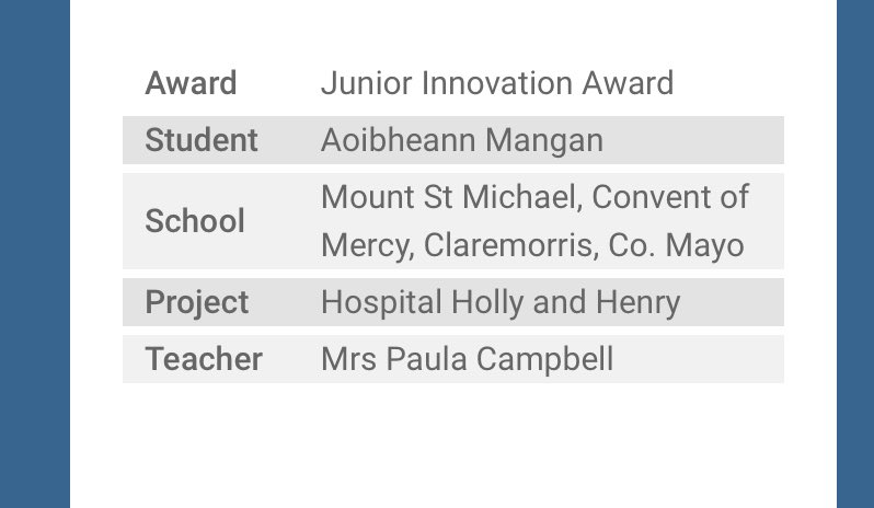 IseultMangan's tweet photo. Wowwee so delighted to spy some of my amazing @TeenTurn mentees doing so well @SciFest4STEM GMIT scifest@college well done @AoibheannMangan @FarragherAnna @d_theres @ElanaMonaghan and Saibh and your schools @MountStMichael1 and @PresHeadford 👏🏻👏🏻👏🏻 https://t.co/ajOzXyORQR