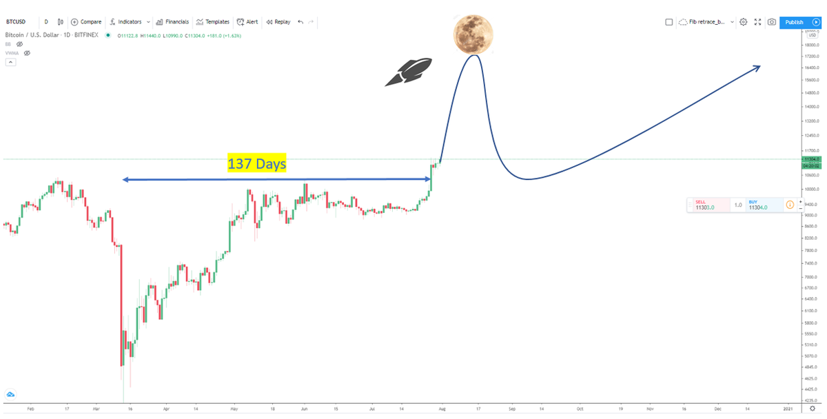 3/ We are at a similar stage. Price has recovered & consolidated for 137 days before pumping to 11.4K this week. Next is 2nd Leg of Blast-off to a "Price peak". Going by the 2016 fractal, this "price peak" should be achieved within August. All dips will be for buying!  #BTFD  #HODL