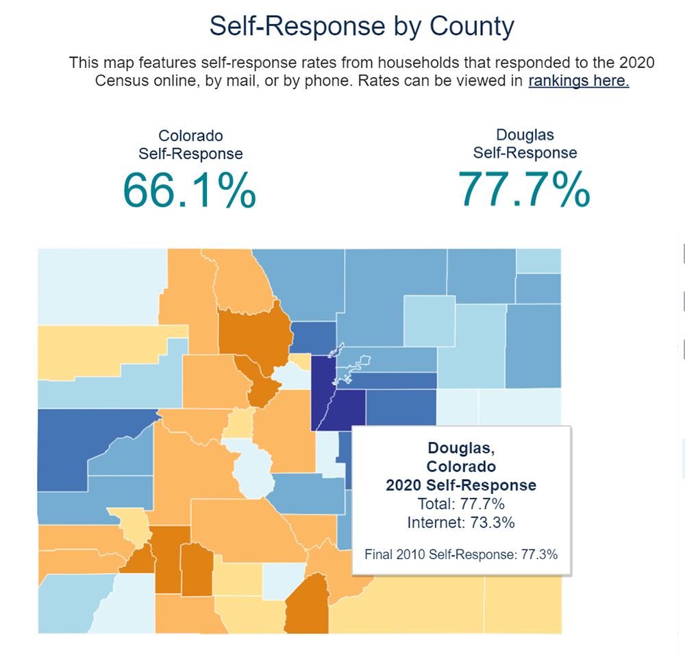 douglascountyco's tweet photo. Way to go Douglas County! You have surpassed the 2010 Census self-response rate - it's the highest in CO! If you haven't completed yours, census takers will begin knocking on doors soon, but you still have time to respond: https://t.co/jackcL9UBu or 844-330-2020. #ColoradoCounts https://t.co/DWui319Ydm