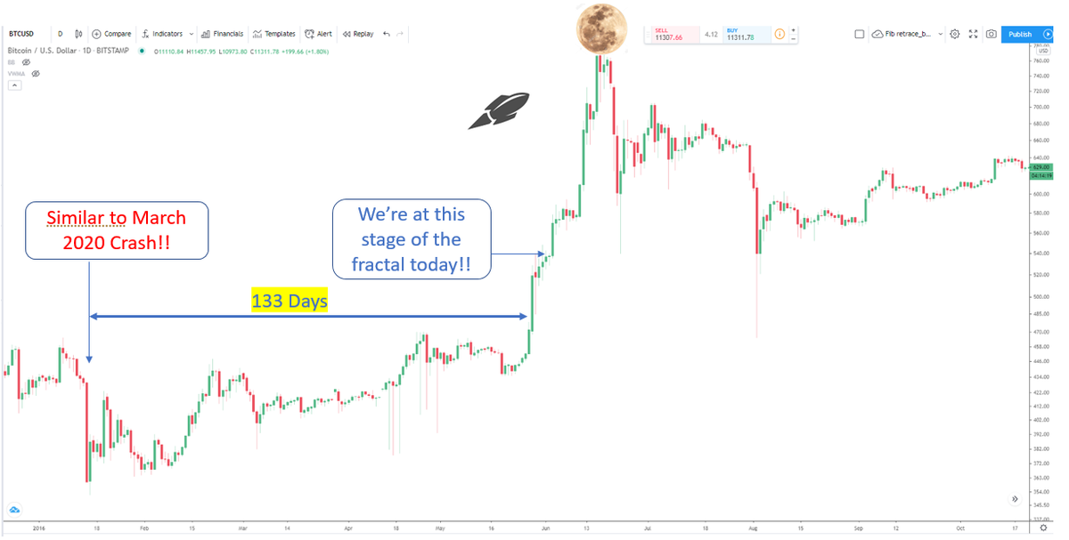 2/ If u look closely at this below fractal from Jan to June' 2016, you can see the similarities with Mar- July'2020. This fractal led into 2016 Halving. There was a 133 day long price recovery & consolidation before the Blast-off to 800$. We're close to where  $BTC was in June'16