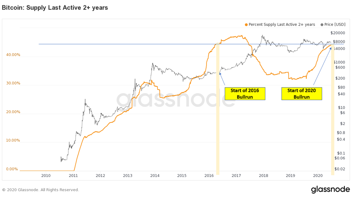 4/ I know there will be many naysayers to this fractal. Below is an On-chain piece of data to validate this fractal. The 2 Yr+ HODL% currently is almost same as that just before 2016 Blast-off (May-June'2016). This further validates the 2016 fractal & flags off the  #2020Bullrun