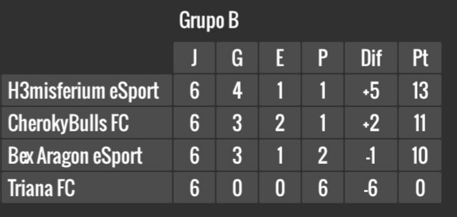 Gran trabajo del equipo en la fase de grupos, pasamos como primeros de grupo a los octavos, en el torneo que organiza @CDBetisSIE, hay que seguir en esta dinámica de juego y llegaremos lejos... Vamos <a href="/H3misferiumFc/">H3MISFERIUM E-SPORTS©</a> 💪💪💪