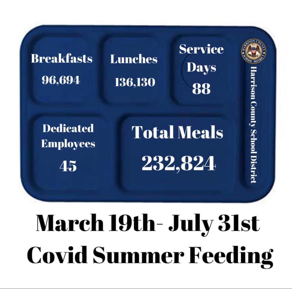 Harrison_PRS's tweet photo. Wow! Over 232,000 meals served since mid-March!
Big thanks to our 45 dedicated @HCSD_CN employees who worked tirelessly to make sure children in the community are fed during this pandemic. We are so grateful &amp; proud of this amazing team! All 170 employees will return Monday. https://t.co/AV65qOE8gb