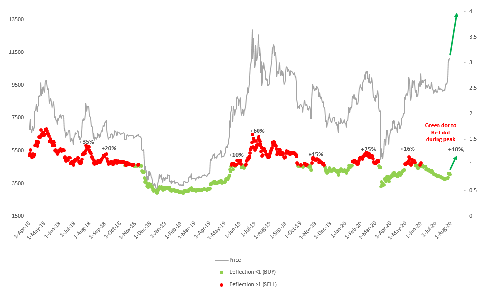 5/ Next question is How high will Bitcoin go before dropping again?We will do bit of Fundamental Data Analytics to estimate August price peak. In the below chart, the red & green dots are the deflection of price from Stock-to-flow price.Data Source:  @glassnode