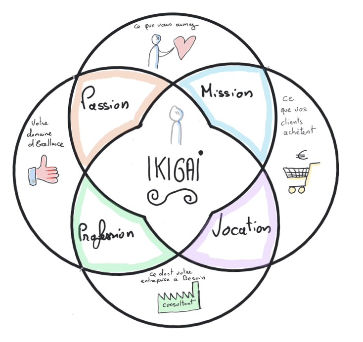 L'Ikigai japonais est une bonne source d'inspiration et une excellente manière de savoir si tel ou tel domaine pourrait constituer une opportunité de s'épanouir, notamment dans le domaine professionnel mais pas que !Trouvez ce qui vous PASSIONNE. À petite comme à grande échelle.