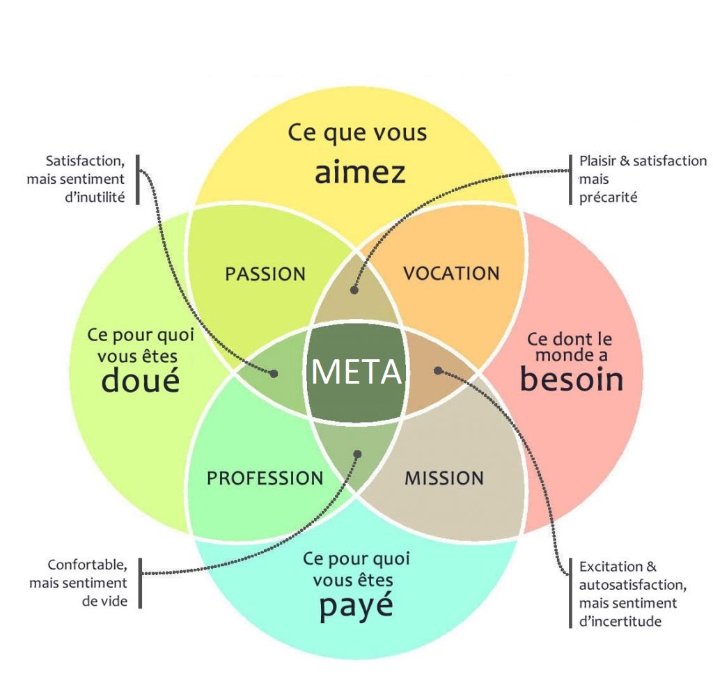 L'Ikigai japonais est une bonne source d'inspiration et une excellente manière de savoir si tel ou tel domaine pourrait constituer une opportunité de s'épanouir, notamment dans le domaine professionnel mais pas que !Trouvez ce qui vous PASSIONNE. À petite comme à grande échelle.