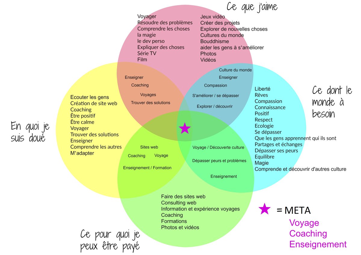 L'Ikigai japonais est une bonne source d'inspiration et une excellente manière de savoir si tel ou tel domaine pourrait constituer une opportunité de s'épanouir, notamment dans le domaine professionnel mais pas que !Trouvez ce qui vous PASSIONNE. À petite comme à grande échelle.