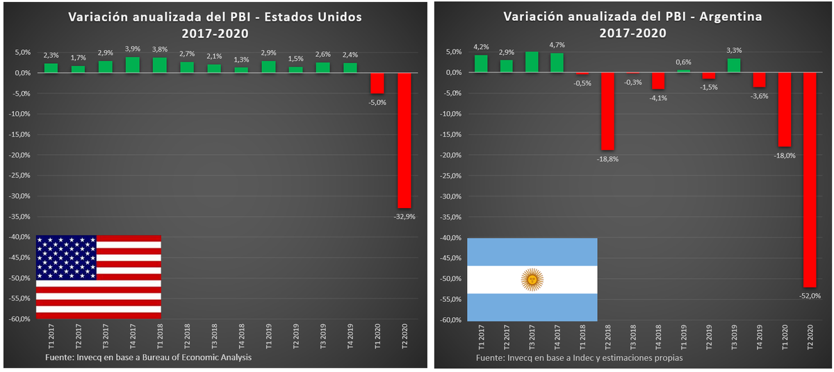 EODomecq's tweet image. Variación % PBI trimestral sin estacionalidad anualizado:
(mide la velocidad anual a la que crece o cae la economía)

Estados Unidos: -32,9%
Argentina: -52%

👇Gráfico comparativo EE.UU. versus Argentina. SE NOTA MUCHO la diferencia...

@Kicillofok @CFKArgentina