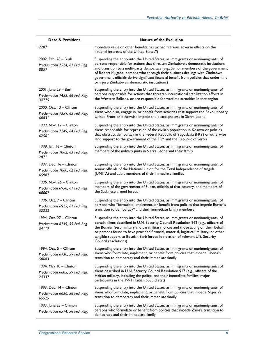 8USC12's tweet photo. To be clear, the power to use #212f was delegated by Congress to a @POTUS in 1952, and before @realDonaldTrump, invoked 43 times since 1981 by Presidents from both parties (Reagan: 5; H.W. Bush: 1; Clinton: 12; W.: 6; Obama: 19), but ORANGE MAN BAD! https://t.co/BQExvsFi3R https://t.co/Q3MSUP1R0f