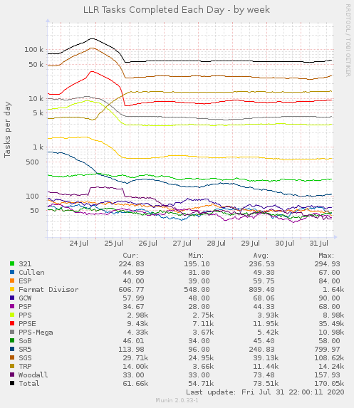 PrimeGrid tweet media
