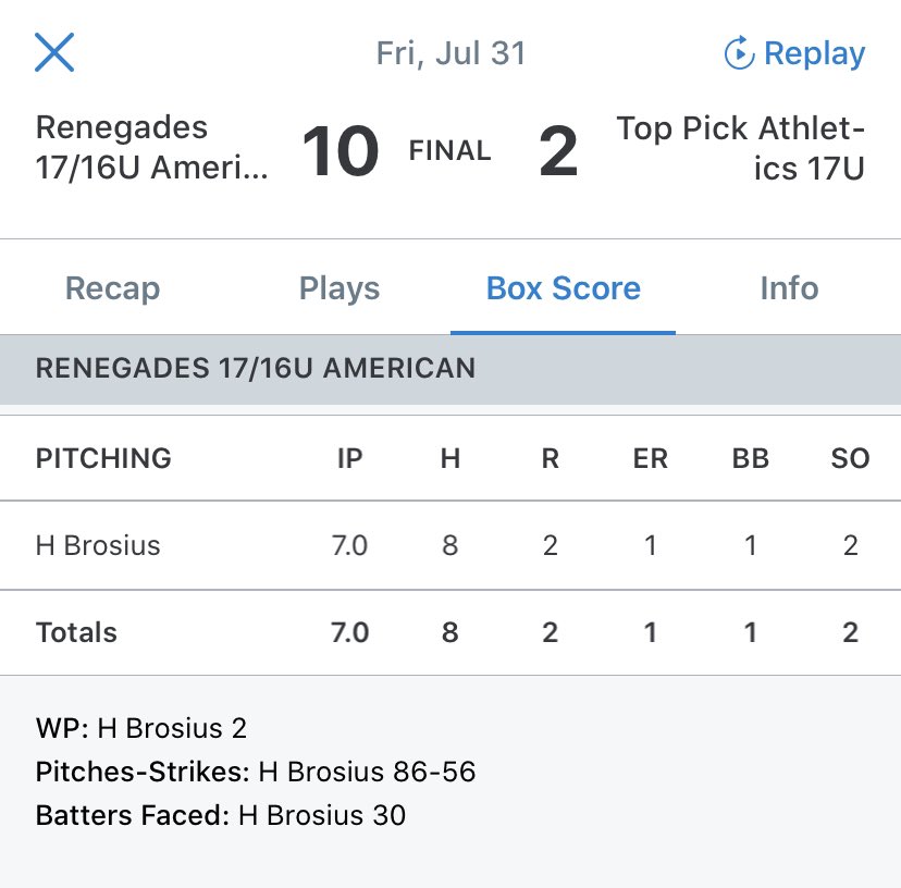 Naperville Renegades 2021/2022 (@renegades2122) on Twitter photo 2-0-1 in pool play. Needed a huge outing from <a href="/MeteaBaseball/">Metea Baseball</a> ‘21 <a href="/BrosiusHarrison/">Harrison Brosius</a> and he delivered. Complete game, 2 R (1 earned), 1 BB. With the pitching staff thin due to injury, this CG was giant and set us up for a run in bracket play. 2-0-1 in pool play. Needed a huge outing from <a href="/MeteaBaseball/">Metea Baseball</a> ‘21 <a href="/BrosiusHarrison/">Harrison Brosius</a> and he delivered. Complete game, 2 R (1 earned), 1 BB. With the pitching staff thin due to injury, this CG was giant and set us up for a run in bracket play.