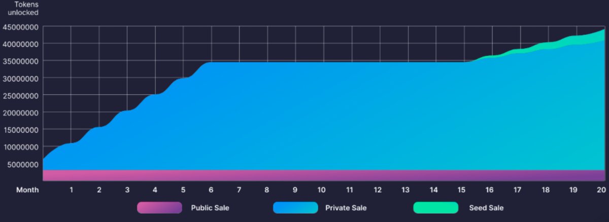 AndrewK2049's tweet photo. π£οΈ 'What will be the total supply of the $ORN token?' | Nipsey
β
100m $ORN
The token release schedule for the #DYCO is below.
Tokenomics are here: https://t.co/H0EY2r3ijV
#askORN https://t.co/1kHGKkiPHn