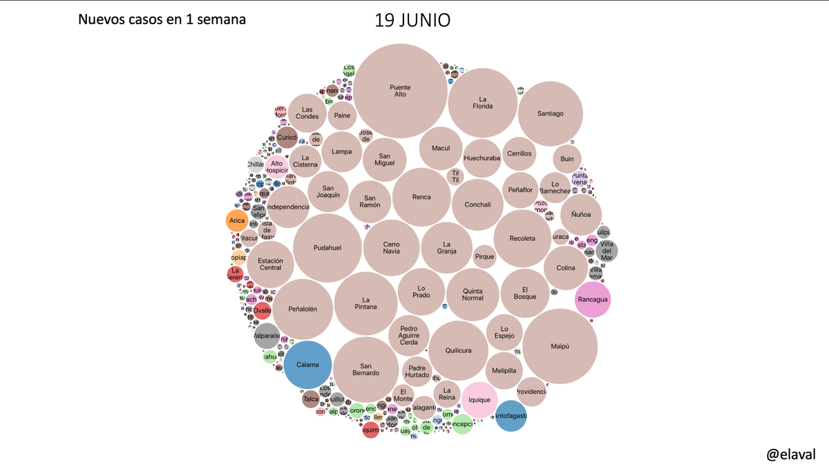 elaval's tweet photo. 19 JUNIO

Si tomamos todos los infectados en 1 semana en Chile y los agrupamos en "burbujas" por comuna ... así se distribuirían

Toda la atención en la R. Metropolitana 

Calama, Antofagasta, Rancagua, Iquique se asoman ... pero no son relevantes
🧵 https://t.co/PzuMku9AcF