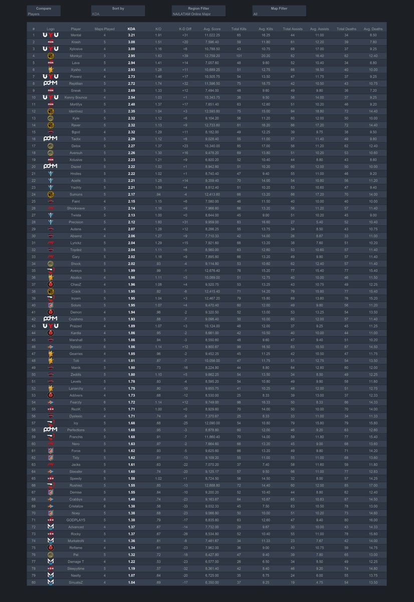 Prodigy7kX's tweet photo. This is how the leaderboard is looking after the round 2 Swiss matches:

👀👀👀 https://t.co/LxZwGn1Duo
