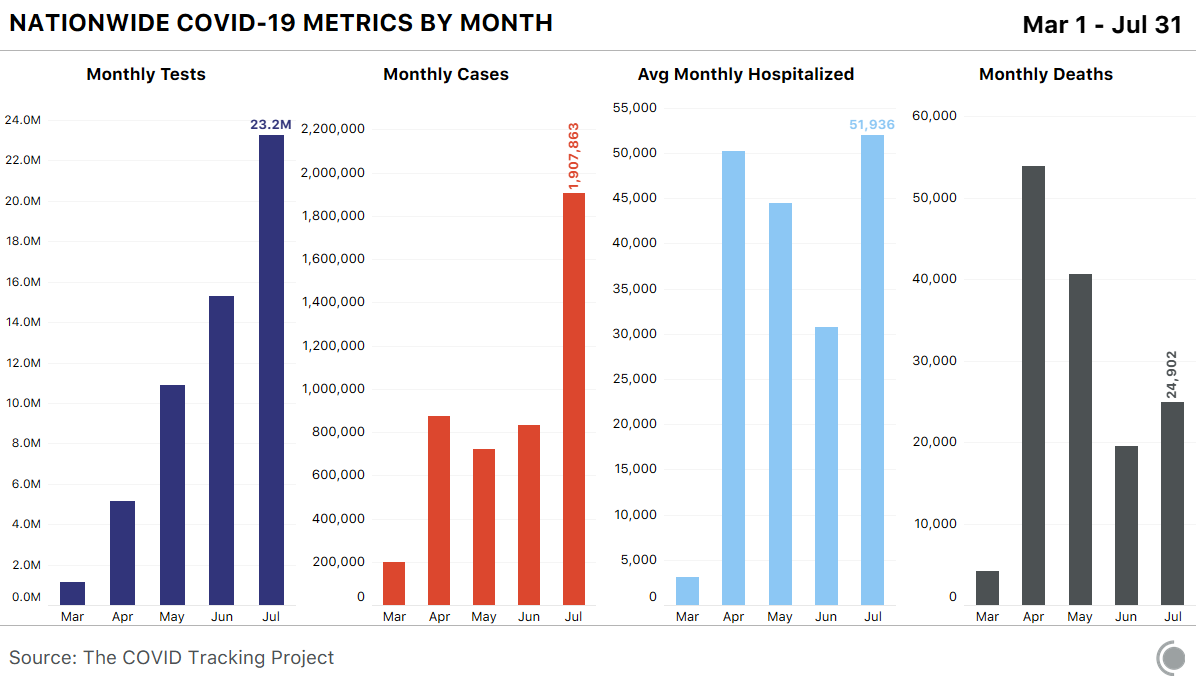 It’s the last day of July, which has seen a staggering resurgence of COVID-19 in America. It’s the worst month ever for cases and the average number of hospitalized people. And unsurprisingly, after declining since April, deaths rose this month.