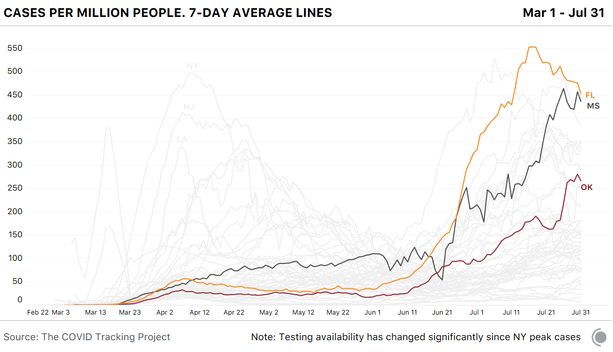 Mississippi and Oklahoma have seen rapid growth in cases. Mississippi now rivals Florida for the highest number of cases per million population.