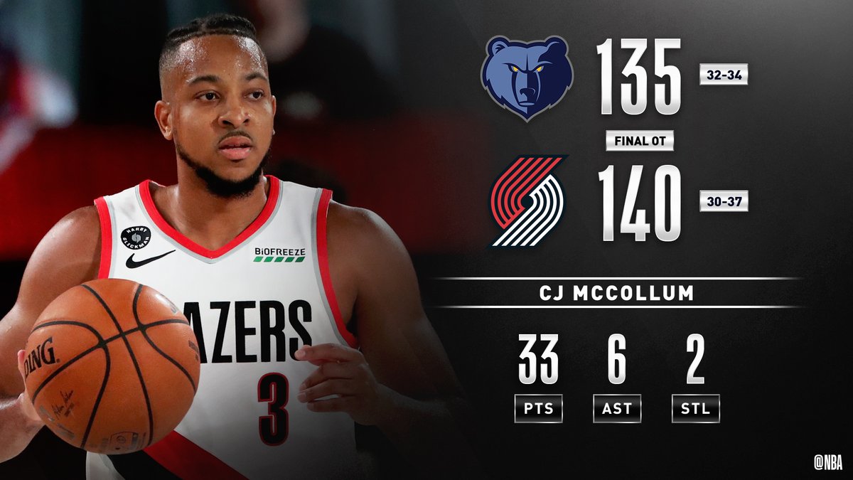 NBA's tweet - "CJ McCollum's 33 PTS, 6 AST help the @trailblazers outlast Memphis in an overtime thriller! #WholeNewGame Damian Lillard: 29 PTS, 9 AST Carmelo Anthony: 21 PTS, 7 REB Jusuf Nurkic: 18 PTS, 9 REB, 6 BLK " - Trendsmap